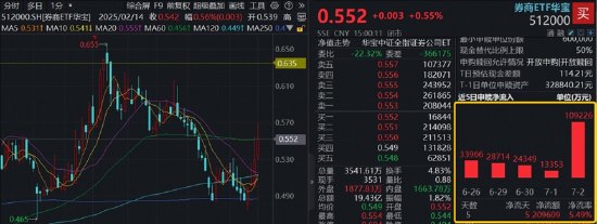 从“牛市旗手”到“科技捕手”，券商行情逻辑变了，512000单日吸金逾10亿元领跑同类